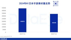 上半年收入50亿美元，4399、米哈游、点点互动领衔，日本手游市场报告重磅发布-图8