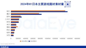 上半年收入50亿美元，4399、米哈游、点点互动领衔，日本手游市场报告重磅发布-图11