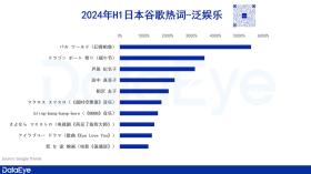 上半年收入50亿美元，4399、米哈游、点点互动领衔，日本手游市场报告重磅发布-图18