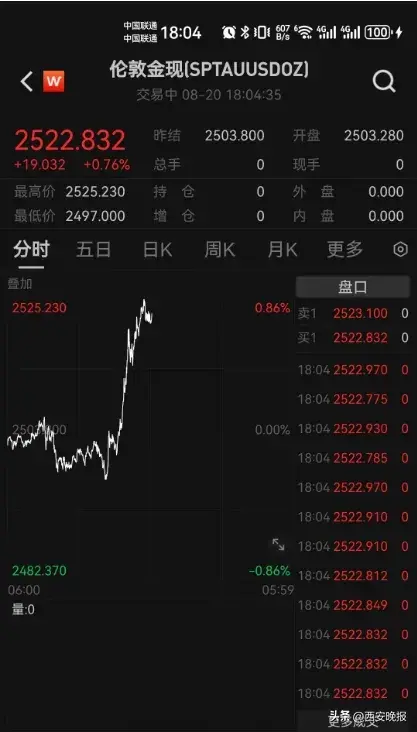 金价大涨！