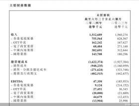 上半年股东应占亏损1.43亿港元，TVB扭亏还差几个《新闻女王》？-图1