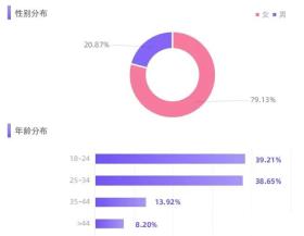 交个朋友入驻小红书，我的闺蜜要被罗永浩盯上了-图3