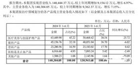 昊海生科营利双增AB面：扩张靠收购，研发占收入不足一成