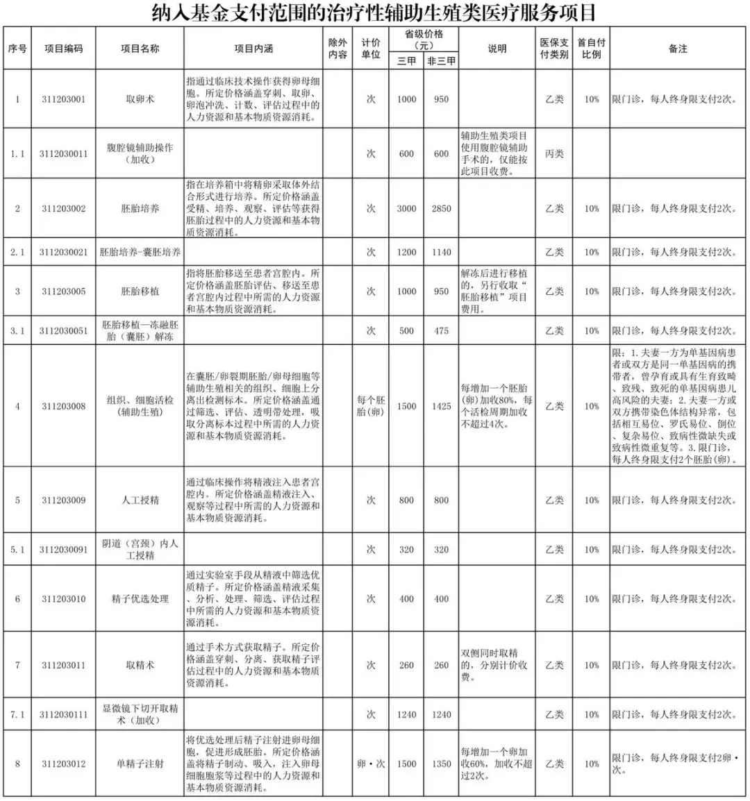 河南将部分辅助生殖项目纳入医保，如何报销？一文详解-图2